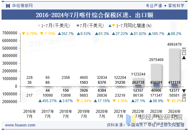 2016-2024年7月喀什综合保税区进、出口额