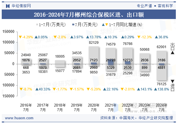 2016-2024年7月郴州综合保税区进、出口额
