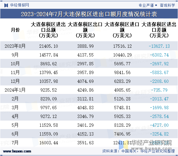 2023-2024年7月大连保税区进出口额月度情况统计表