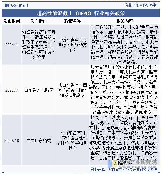 超高性能混凝土（UHPC）行业相关政策