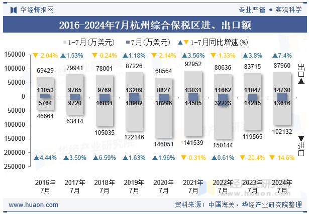 2016-2024年7月杭州综合保税区进、出口额