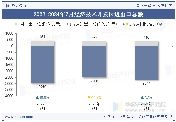 2022-2024年7月经济技术开发区进出口总额