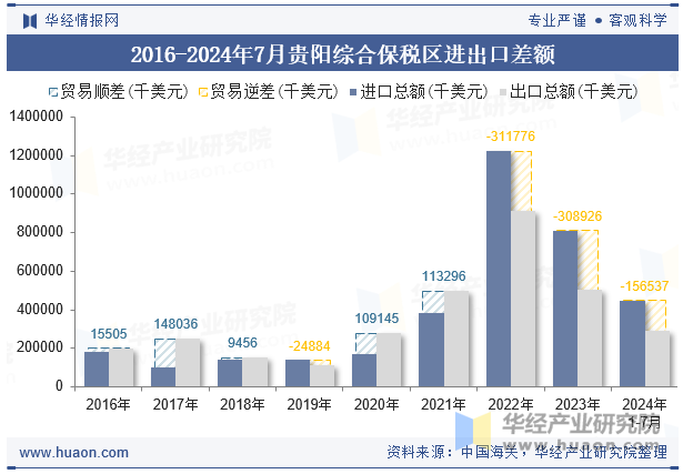 2016-2024年7月贵阳综合保税区进出口差额