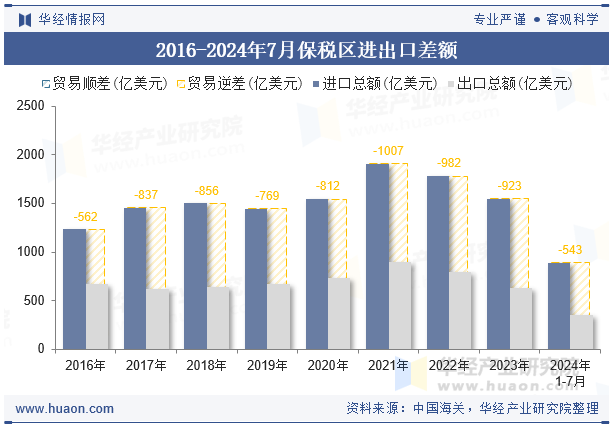 2016-2024年7月保税区进出口差额