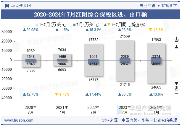 2020-2024年7月江阴综合保税区进、出口额