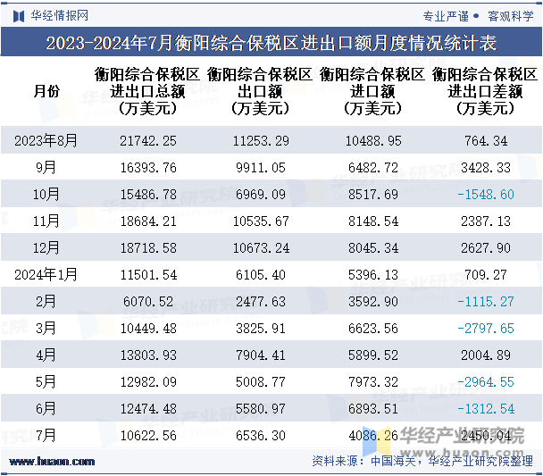 2023-2024年7月衡阳综合保税区进出口额月度情况统计表