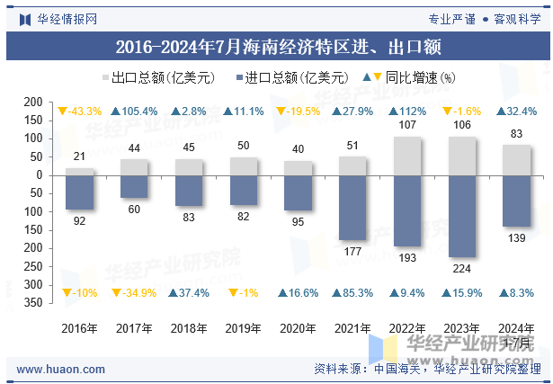 2016-2024年7月海南经济特区进、出口额