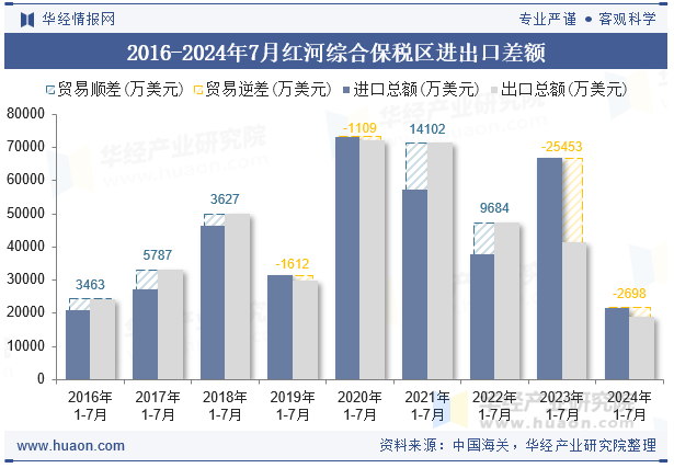 2016-2024年7月红河综合保税区进出口差额