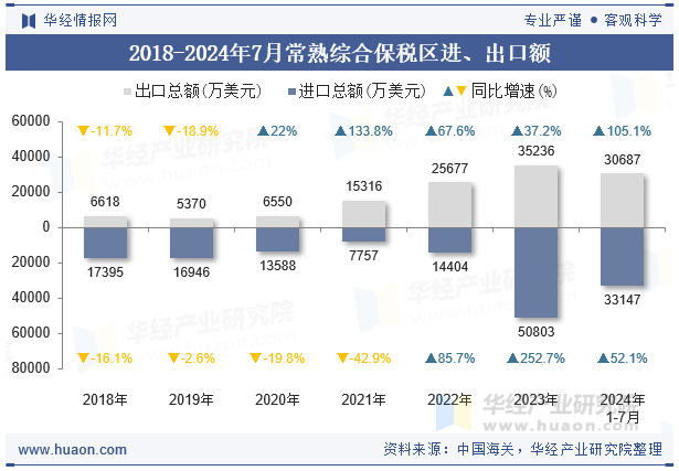 2018-2024年7月常熟综合保税区进、出口额