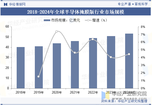 2018-2024年全球半导体掩膜版行业市场规模