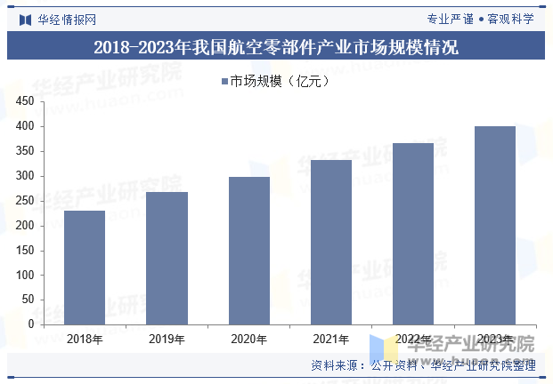 2018-2023年我国航空零部件产业市场规模情况