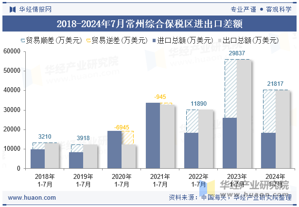 2018-2024年7月常州综合保税区进出口差额