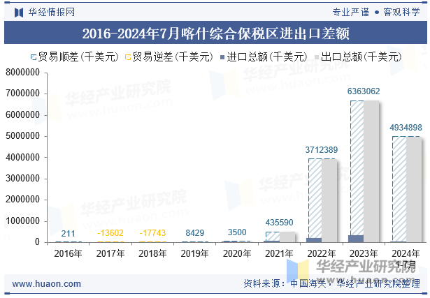 2016-2024年7月喀什综合保税区进出口差额