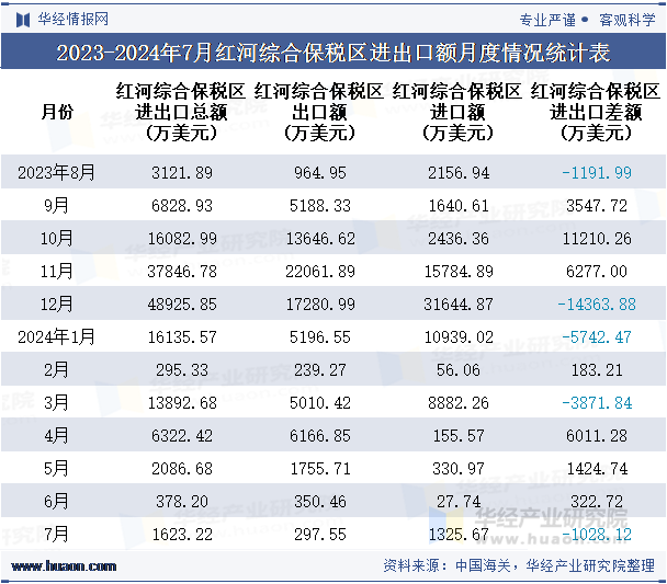 2023-2024年7月红河综合保税区进出口额月度情况统计表
