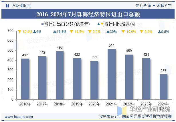 2016-2024年7月珠海经济特区进出口总额