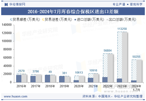 2016-2024年7月珲春综合保税区进出口差额