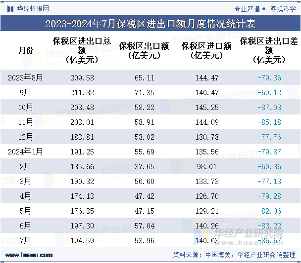 2023-2024年7月保税区进出口额月度情况统计表