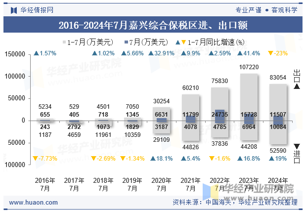 2016-2024年7月嘉兴综合保税区进、出口额