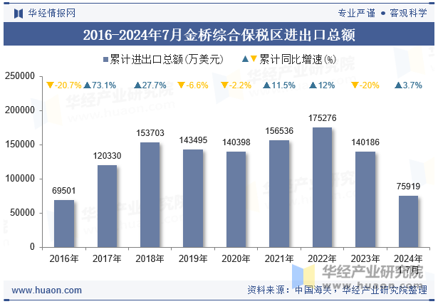 2016-2024年7月金桥综合保税区进出口总额