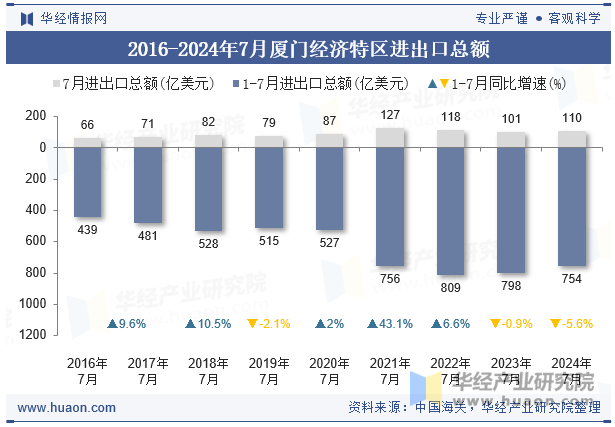 2016-2024年7月厦门经济特区进出口总额