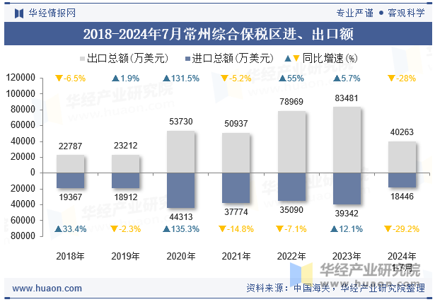 2018-2024年7月常州综合保税区进、出口额