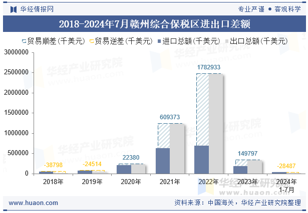 2018-2024年7月赣州综合保税区进出口差额