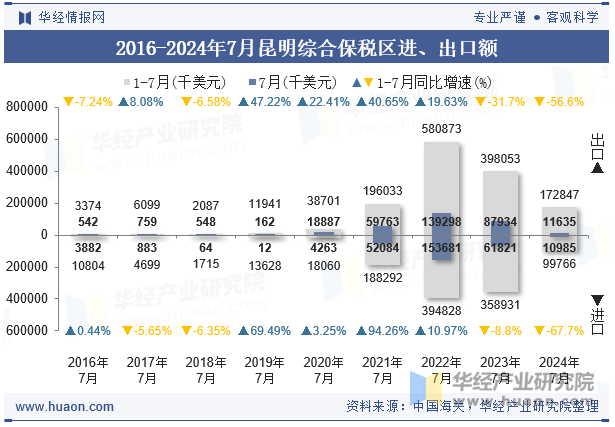 2016-2024年7月昆明综合保税区进、出口额