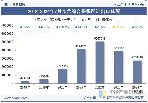 2018-2024年7月东营综合保税区进出口总额