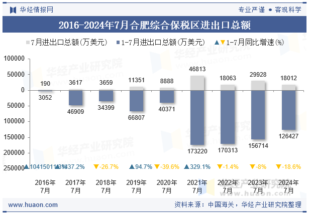 2016-2024年7月合肥综合保税区进出口总额