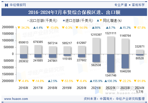 2016-2024年7月奉贤综合保税区进、出口额
