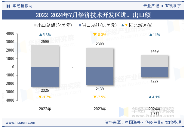 2022-2024年7月经济技术开发区进、出口额