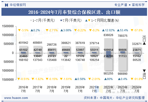 2016-2024年7月奉贤综合保税区进、出口额