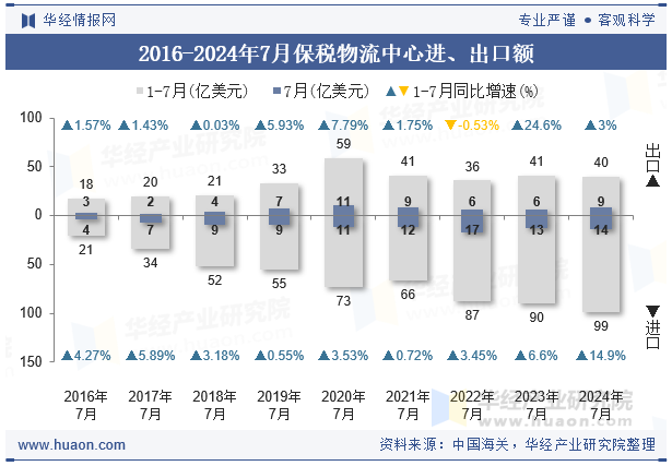 2016-2024年7月保税物流中心进、出口额