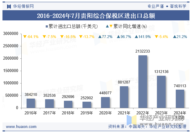 2016-2024年7月贵阳综合保税区进出口总额