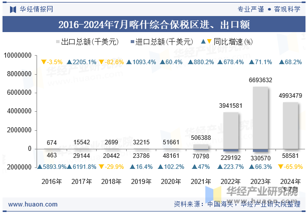 2016-2024年7月喀什综合保税区进、出口额