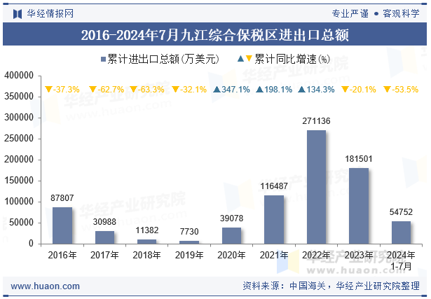 2016-2024年7月九江综合保税区进出口总额