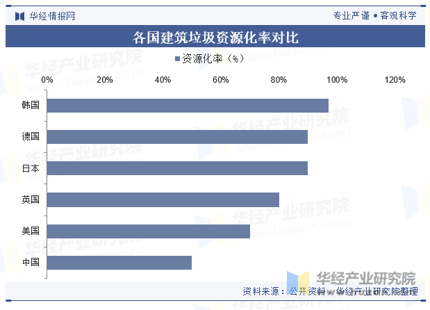 各国建筑垃圾资源化率对比