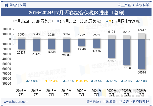 2016-2024年7月珲春综合保税区进出口总额
