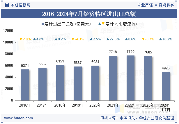 2016-2024年7月经济特区进出口总额