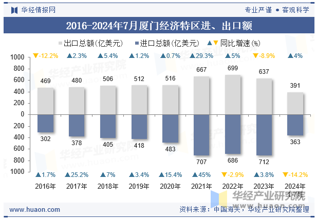 2016-2024年7月厦门经济特区进、出口额