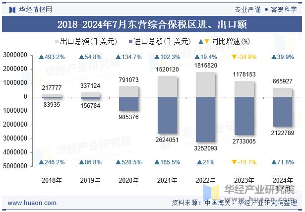 2018-2024年7月东营综合保税区进、出口额