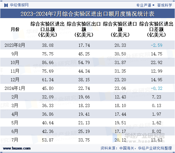2023-2024年7月综合实验区进出口额月度情况统计表