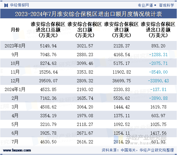 2023-2024年7月淮安综合保税区进出口额月度情况统计表
