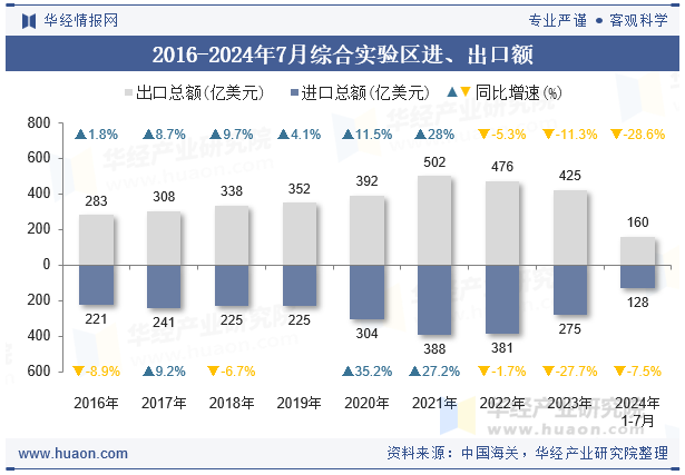 2016-2024年7月综合实验区进、出口额