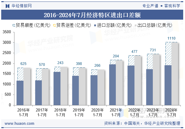 2016-2024年7月经济特区进出口差额