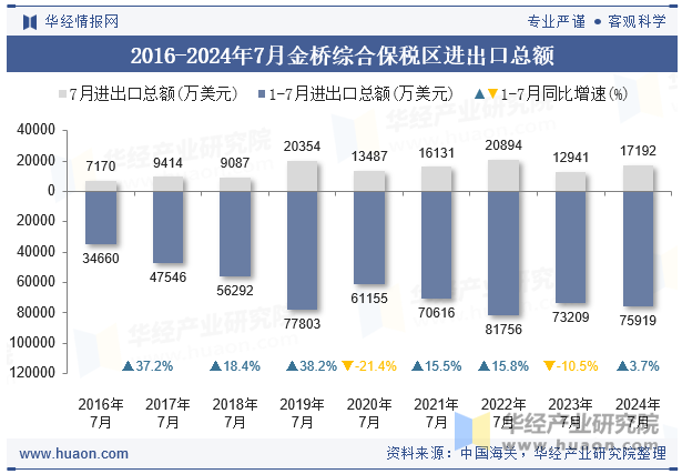 2016-2024年7月金桥综合保税区进出口总额