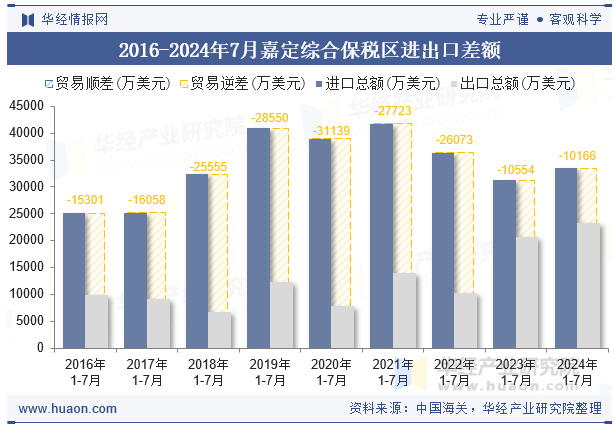 2016-2024年7月嘉定综合保税区进出口差额