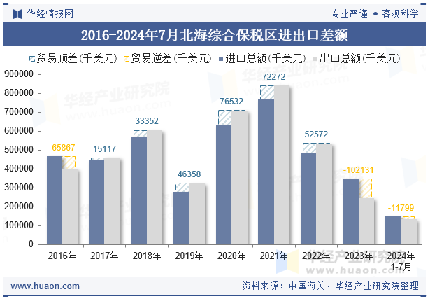 2016-2024年7月北海综合保税区进出口差额