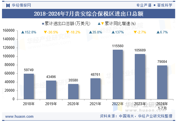 2018-2024年7月贵安综合保税区进出口总额