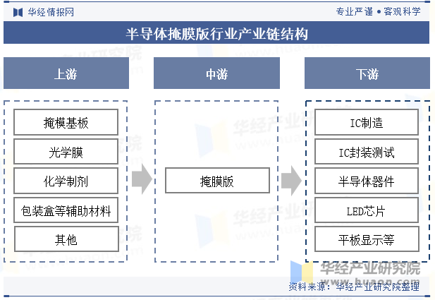 半导体掩膜版行业产业链结构